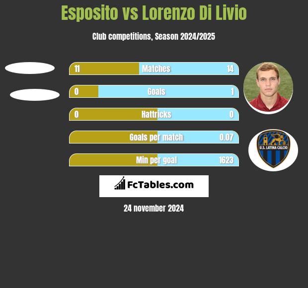 Esposito vs Lorenzo Di Livio h2h player stats