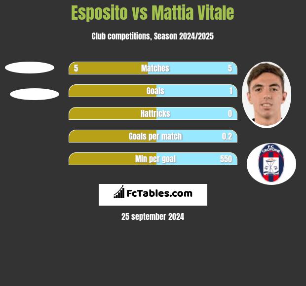 Esposito vs Mattia Vitale h2h player stats