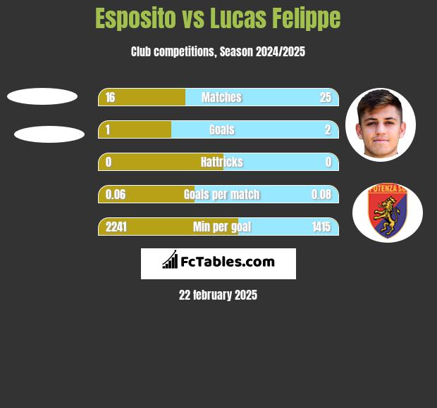 Esposito vs Lucas Felippe h2h player stats