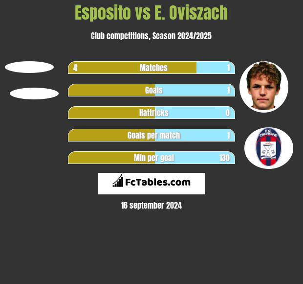 Esposito vs E. Oviszach h2h player stats