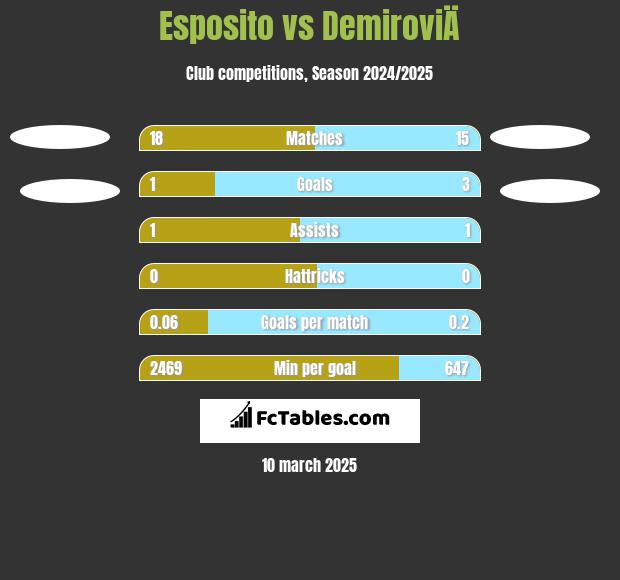 Esposito vs DemiroviÄ h2h player stats