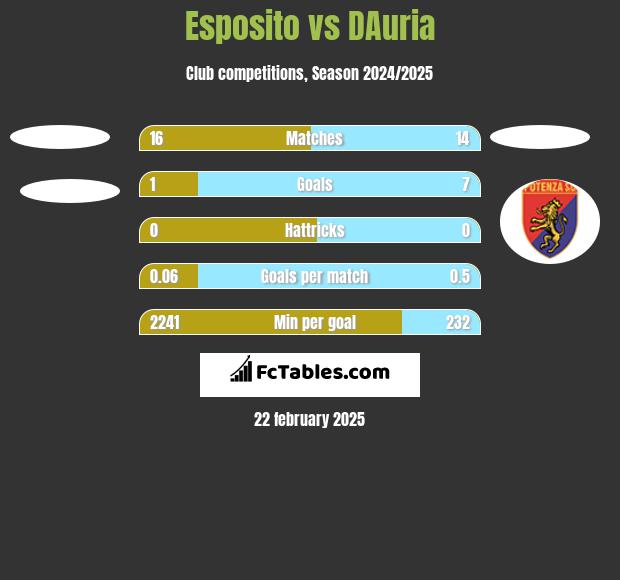 Esposito vs DAuria h2h player stats