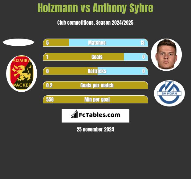 Holzmann vs Anthony Syhre h2h player stats