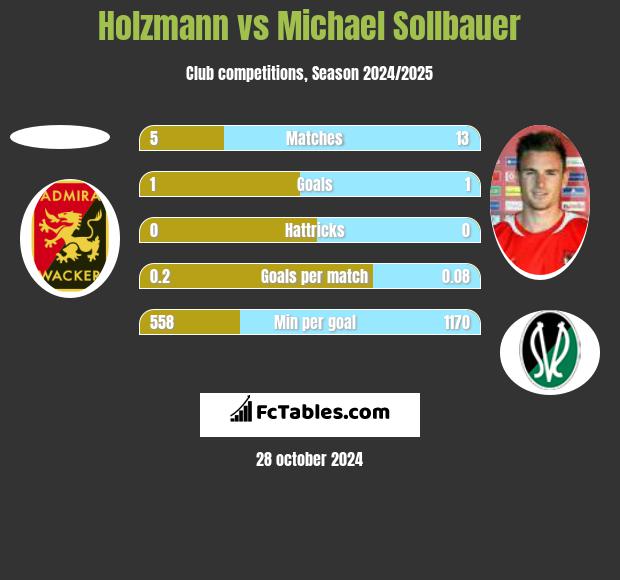 Holzmann vs Michael Sollbauer h2h player stats