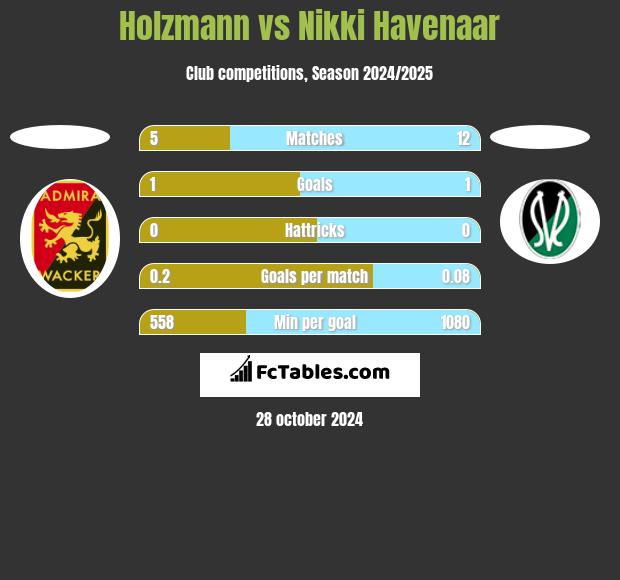 Holzmann vs Nikki Havenaar h2h player stats