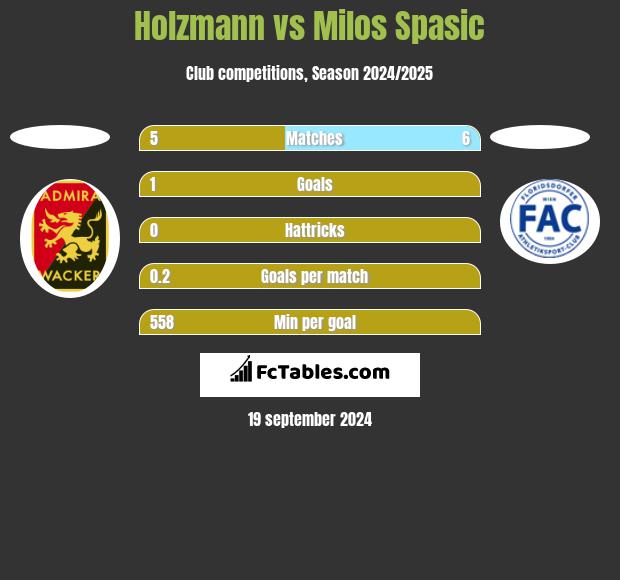 Holzmann vs Milos Spasic h2h player stats