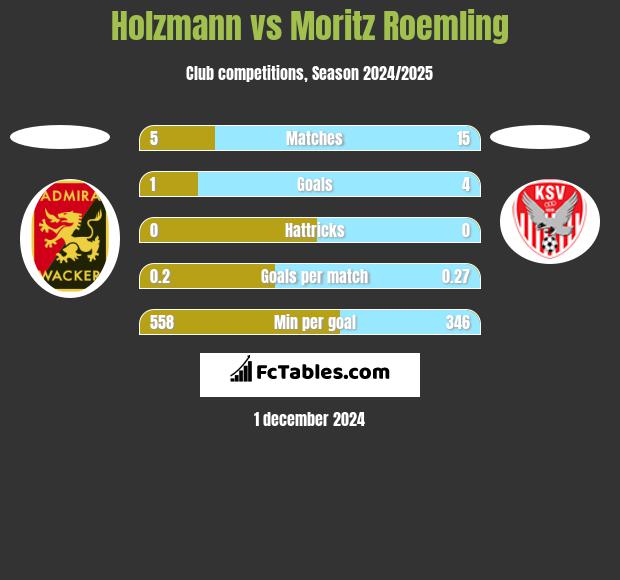 Holzmann vs Moritz Roemling h2h player stats