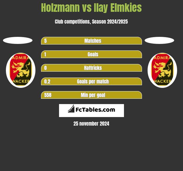 Holzmann vs Ilay Elmkies h2h player stats