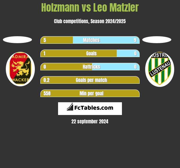 Holzmann vs Leo Matzler h2h player stats