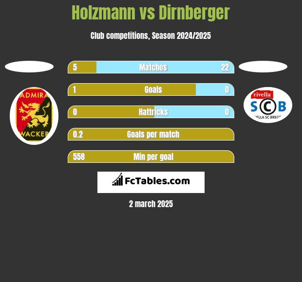 Holzmann vs Dirnberger h2h player stats