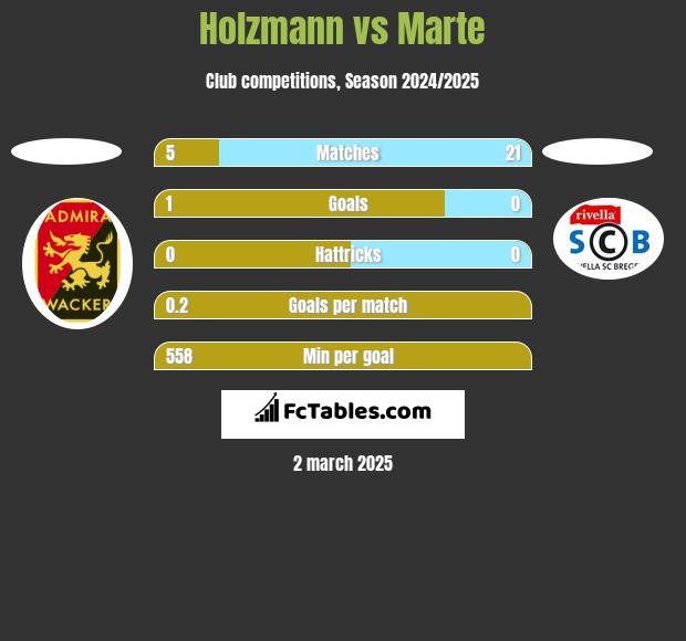 Holzmann vs Marte h2h player stats