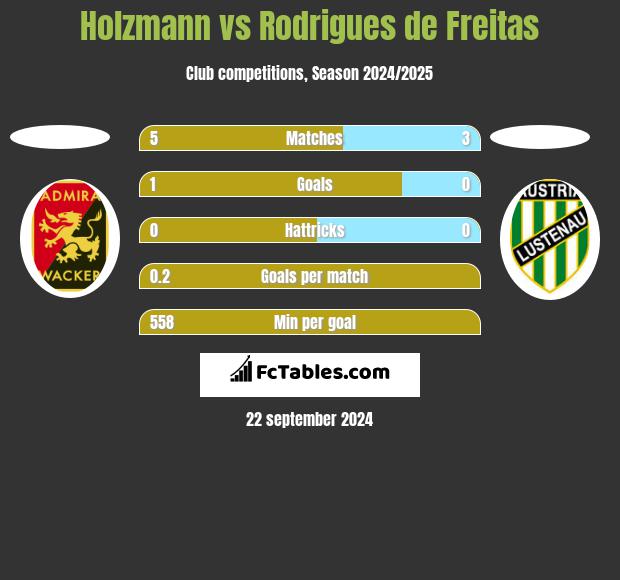 Holzmann vs Rodrigues de Freitas h2h player stats