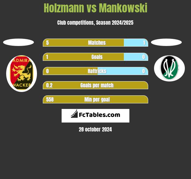 Holzmann vs Mankowski h2h player stats