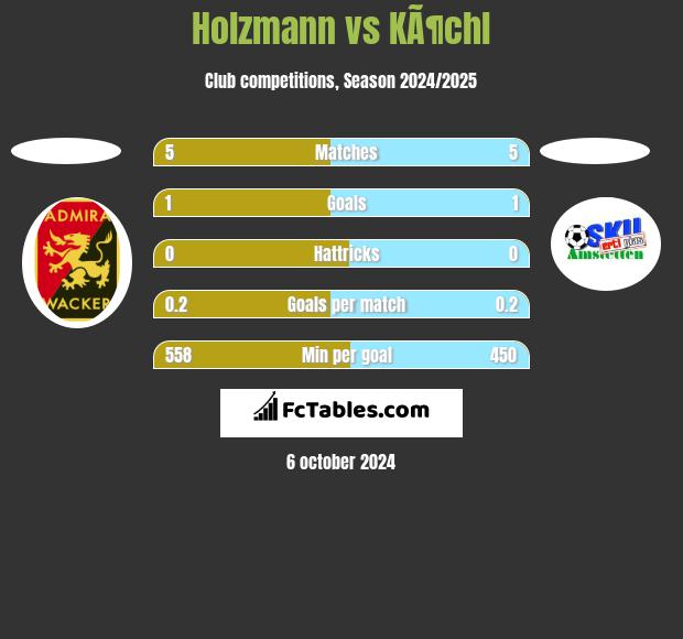 Holzmann vs KÃ¶chl h2h player stats