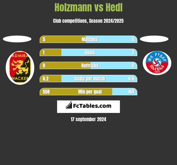 Holzmann vs Hedl h2h player stats