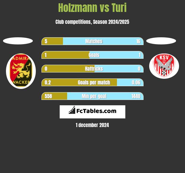 Holzmann vs Turi h2h player stats