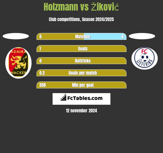 Holzmann vs Žiković h2h player stats