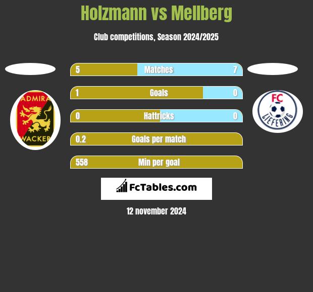 Holzmann vs Mellberg h2h player stats