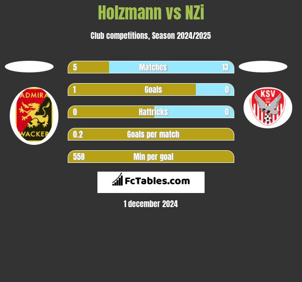 Holzmann vs NZi h2h player stats