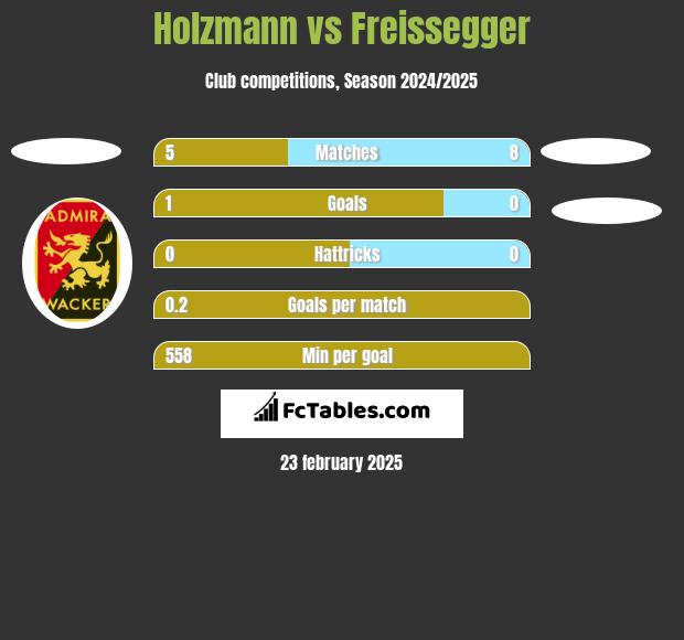 Holzmann vs Freissegger h2h player stats