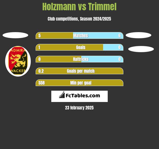 Holzmann vs Trimmel h2h player stats