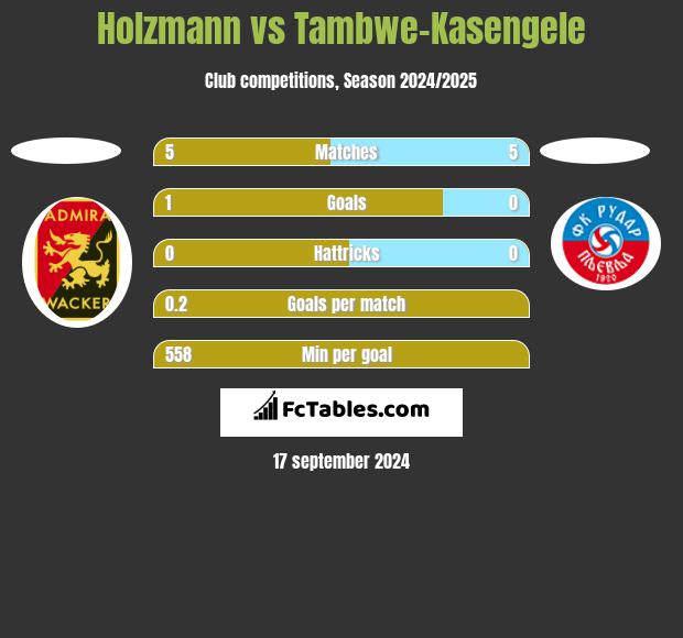 Holzmann vs Tambwe-Kasengele h2h player stats