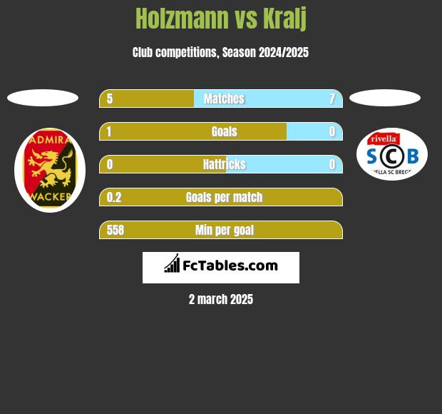 Holzmann vs Kralj h2h player stats