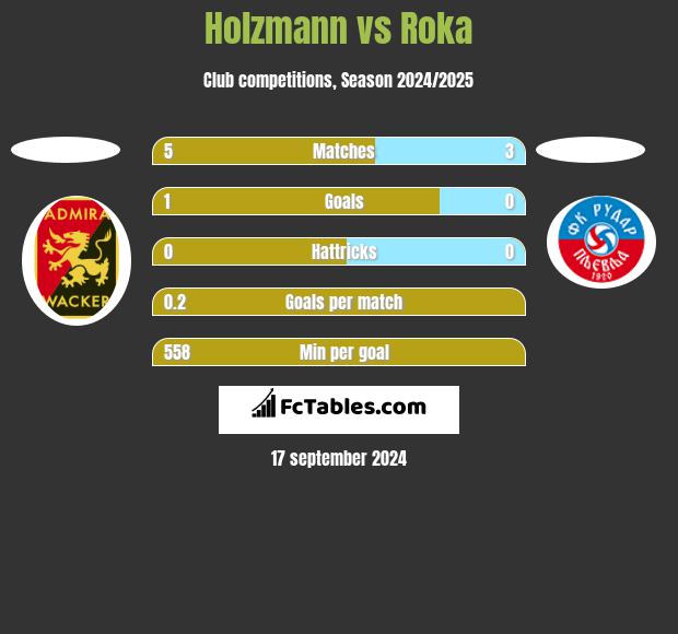 Holzmann vs Roka h2h player stats