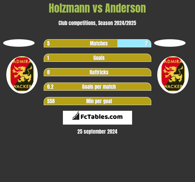 Holzmann vs Anderson h2h player stats