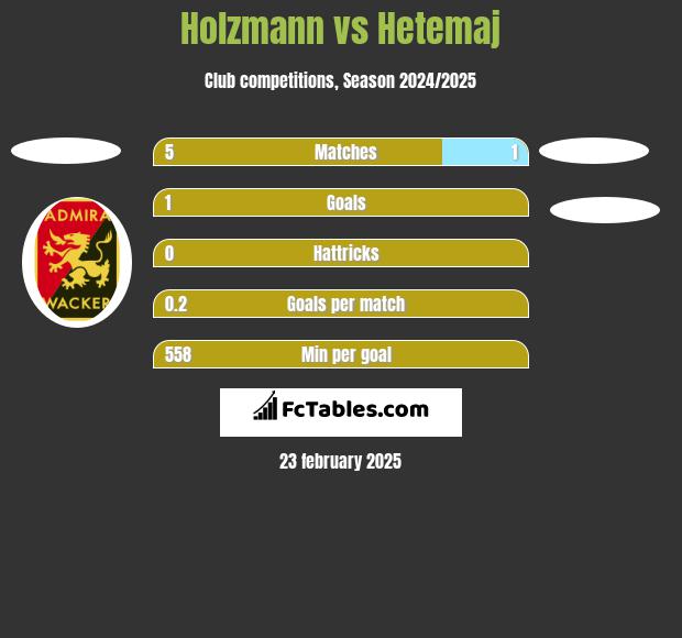 Holzmann vs Hetemaj h2h player stats