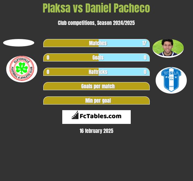 Plaksa vs Daniel Pacheco h2h player stats