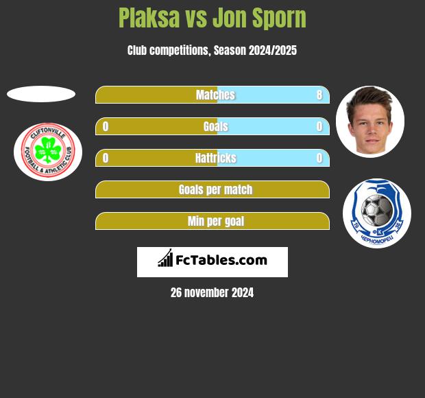 Plaksa vs Jon Sporn h2h player stats