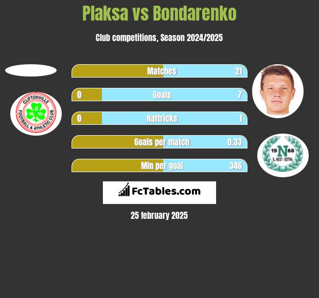 Plaksa vs Bondarenko h2h player stats