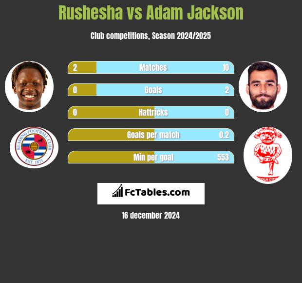 Rushesha vs Adam Jackson h2h player stats