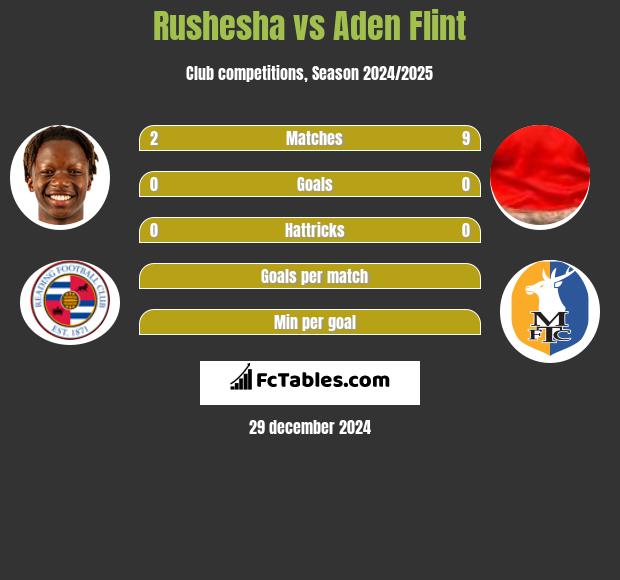 Rushesha vs Aden Flint h2h player stats