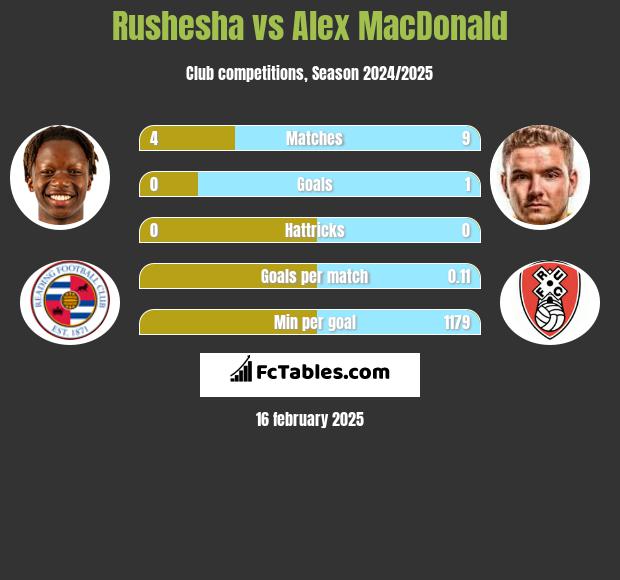 Rushesha vs Alex MacDonald h2h player stats