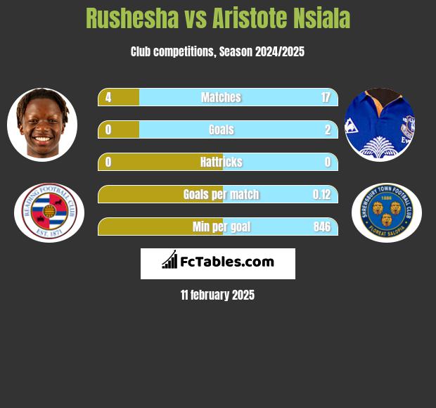 Rushesha vs Aristote Nsiala h2h player stats