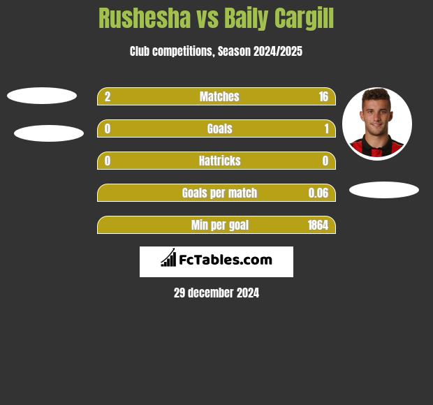 Rushesha vs Baily Cargill h2h player stats