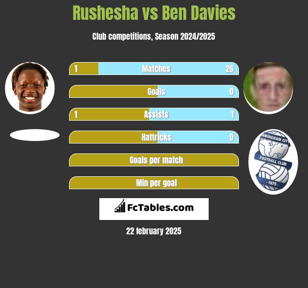 Rushesha vs Ben Davies h2h player stats