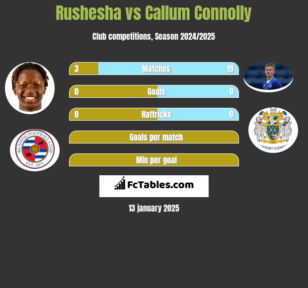 Rushesha vs Callum Connolly h2h player stats