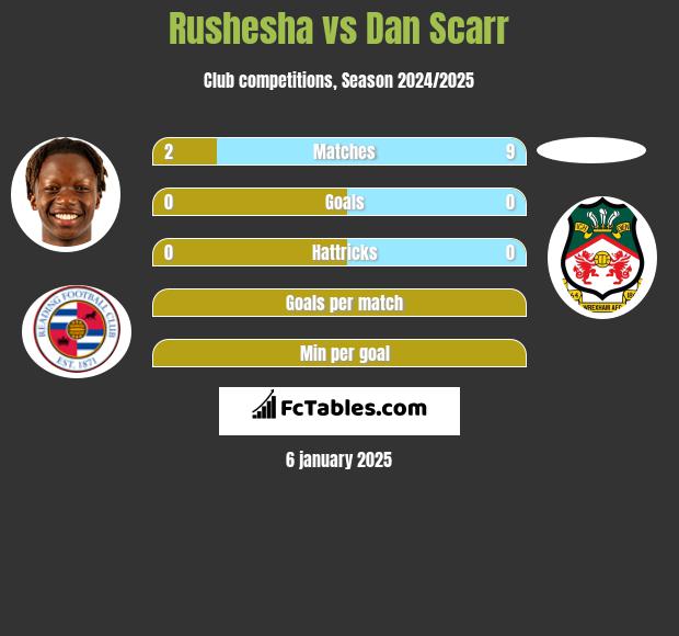 Rushesha vs Dan Scarr h2h player stats