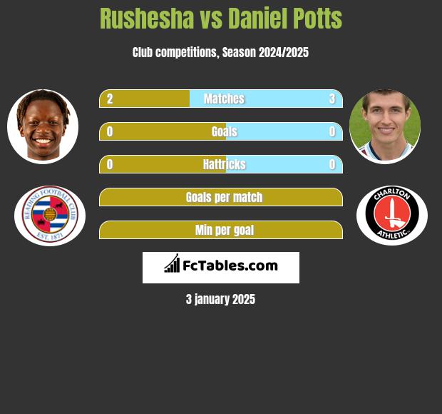 Rushesha vs Daniel Potts h2h player stats