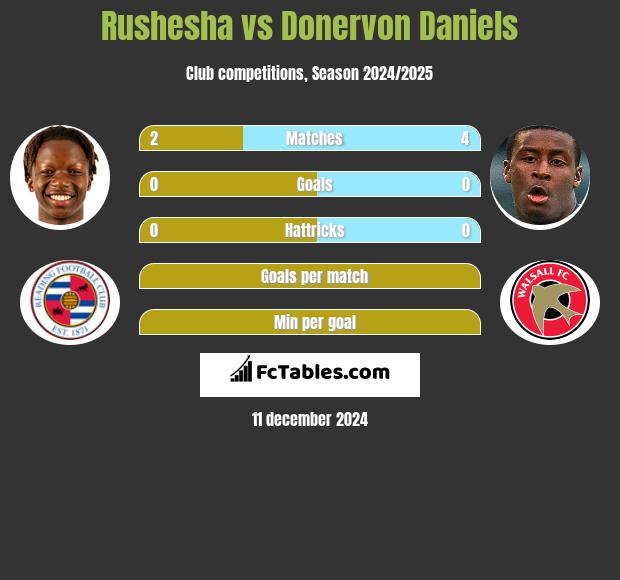 Rushesha vs Donervon Daniels h2h player stats