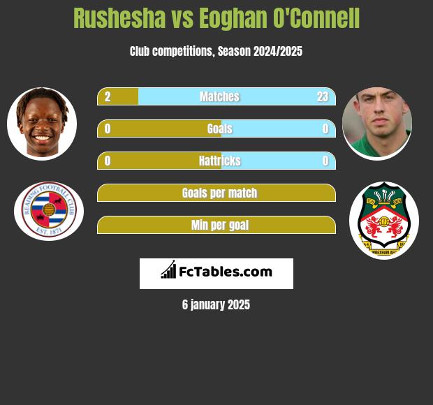 Rushesha vs Eoghan O'Connell h2h player stats