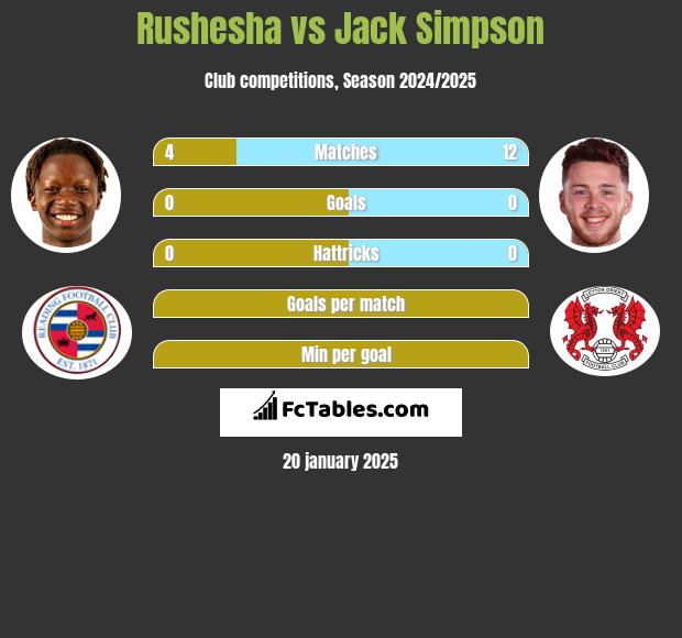 Rushesha vs Jack Simpson h2h player stats