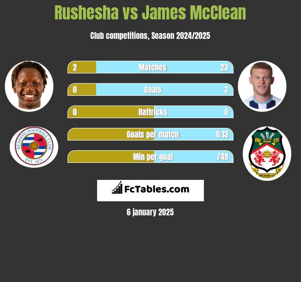 Rushesha vs James McClean h2h player stats