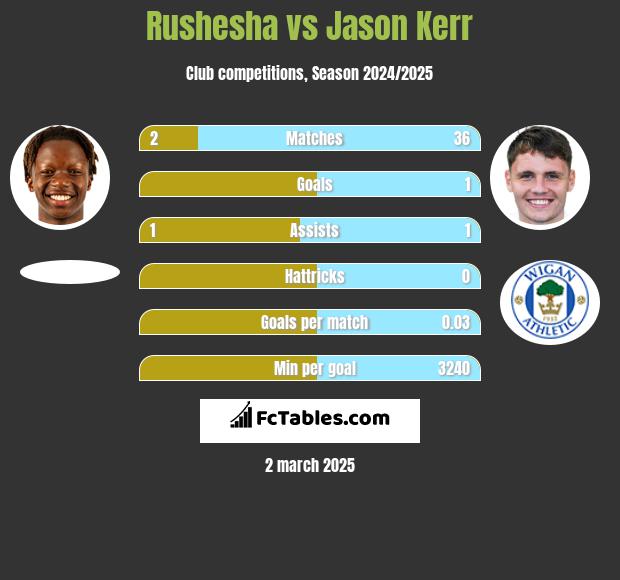 Rushesha vs Jason Kerr h2h player stats