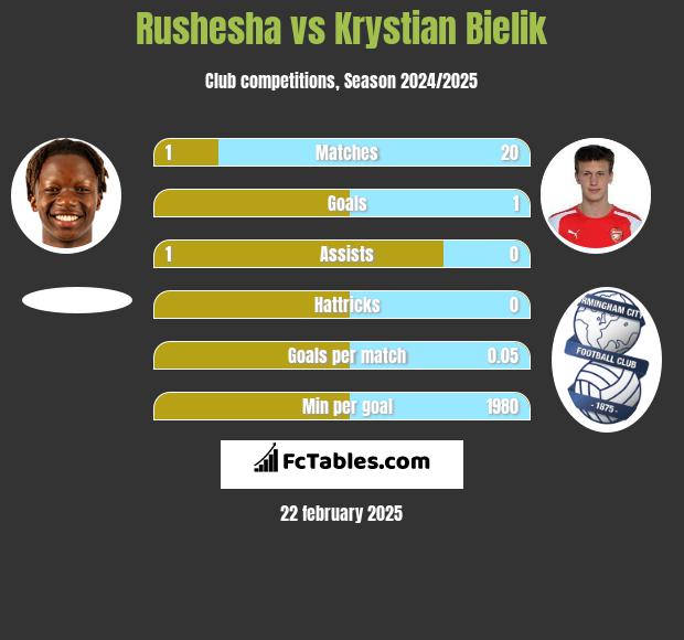 Rushesha vs Krystian Bielik h2h player stats