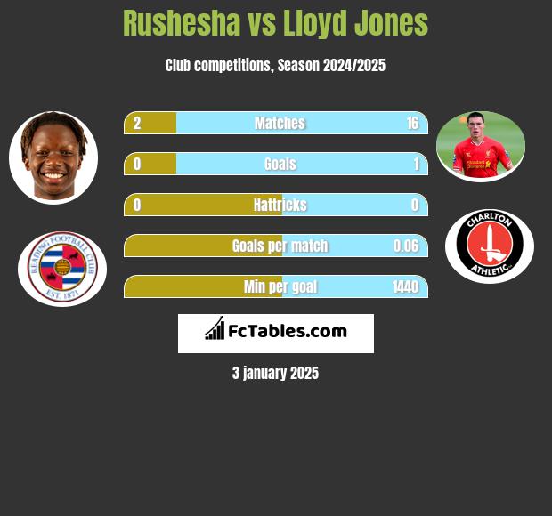 Rushesha vs Lloyd Jones h2h player stats