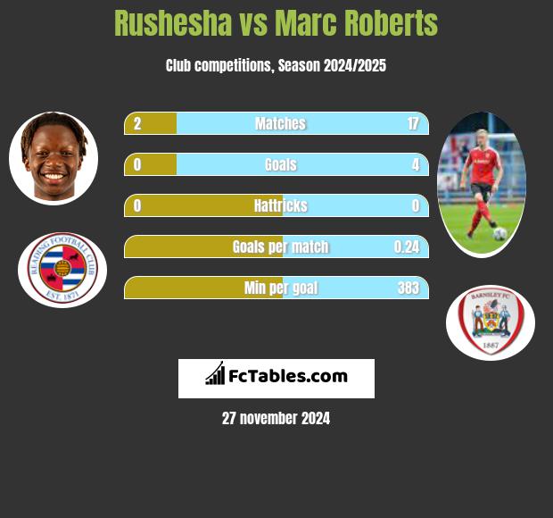 Rushesha vs Marc Roberts h2h player stats